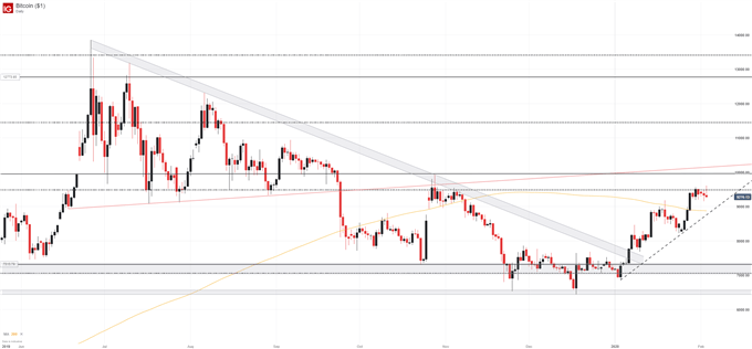 Bitcoin price chart