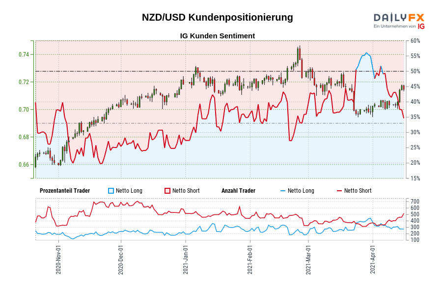 NZD/USD Kundenpositionierung