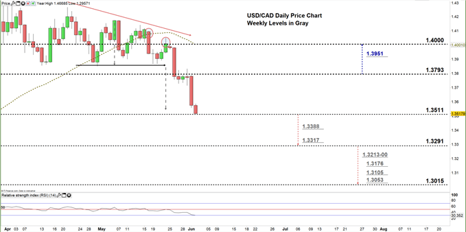 usdcad daily price chart 02-06-20 Zoomed in