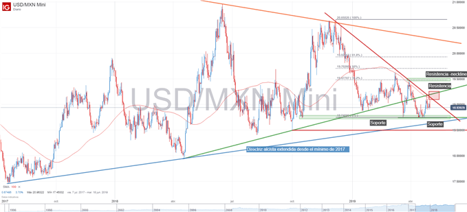 Gráfico técnico del USDMXN