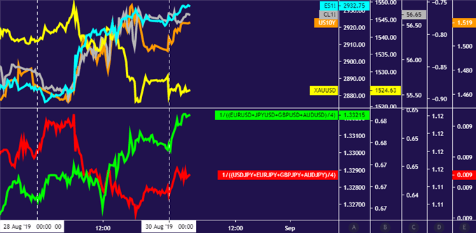 Crude oil prices up with stocks, yields as China assures on trade war