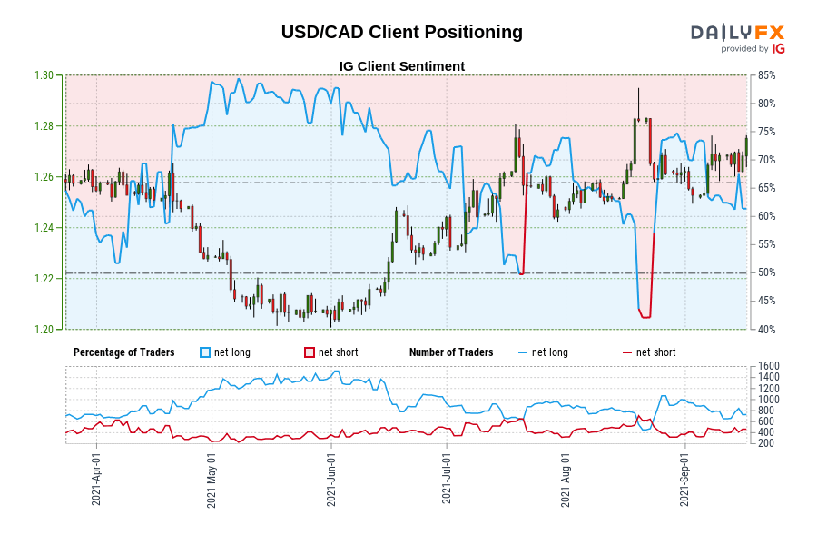 USD/CAD Client Positioning