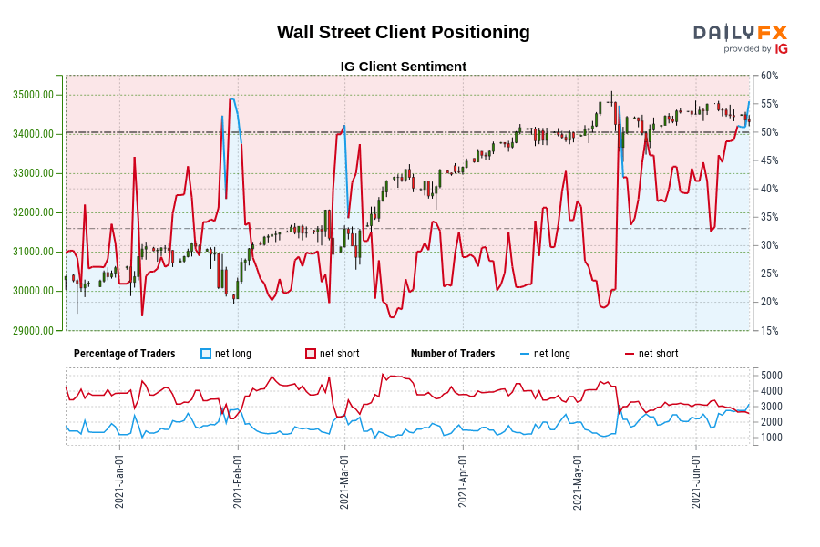 Wall Street Client Positioning