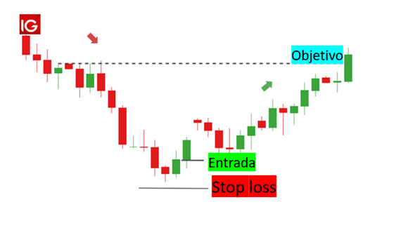 Guía de Trading: La Estrella del Amanecer