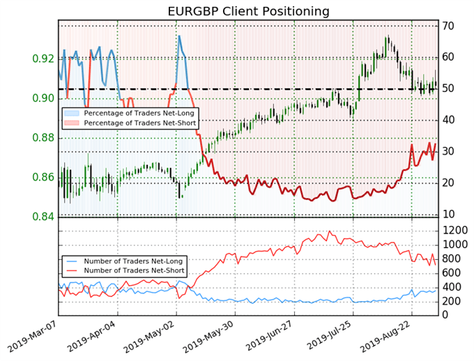 igcs, ig client sentiment index, igcs eurgbp, eurgbp price chart, eurgbp price forecast, eurgbp technical analysis, brexit latest