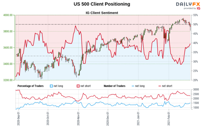 S&P 500 Sentiment Outlook - Bearish