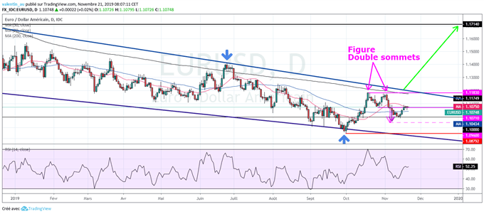 Analyse technique EUR/USD