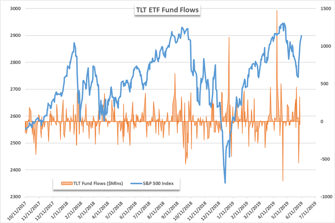 TLT ETF fund flows