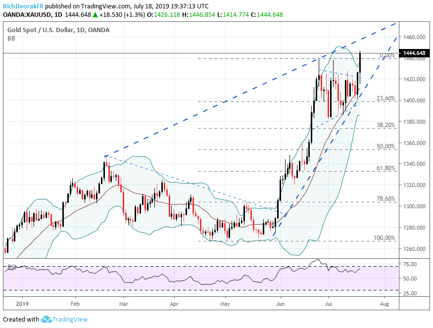 Gold Rate Chart Last 100 Years