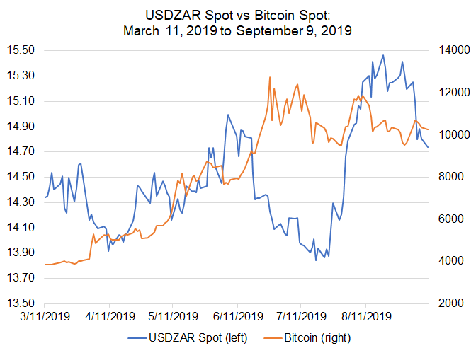 Bitcoin Private (BTCP) al Rand sudafricano (ZAR) cronologia dei prezzi nel Ottobre 2019