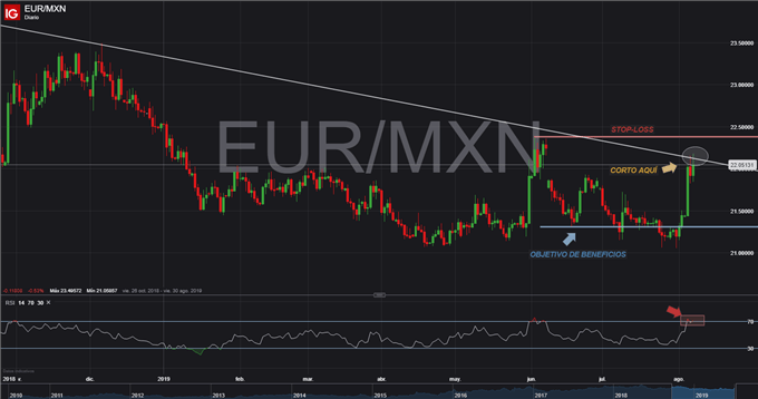 GRÁFICO TÉCNICO EURMXN - 07/08/2019