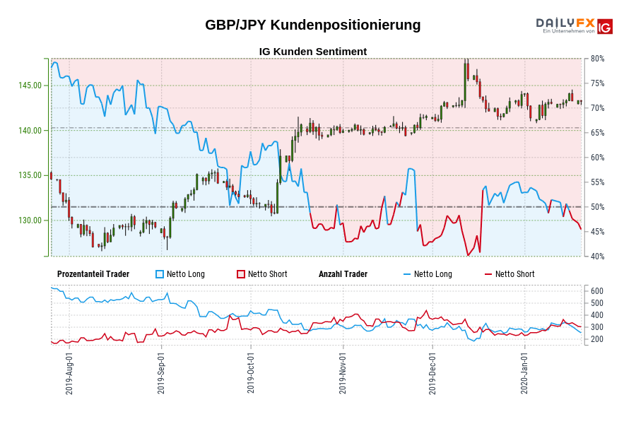 GBP/JPY Kundenpositionierung
