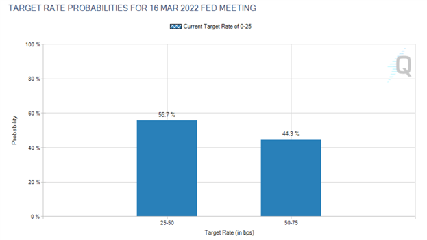 FOMC Minutes Show Fed is Ready to Move, Markets Pull Back Expectations of 0.50% Hike