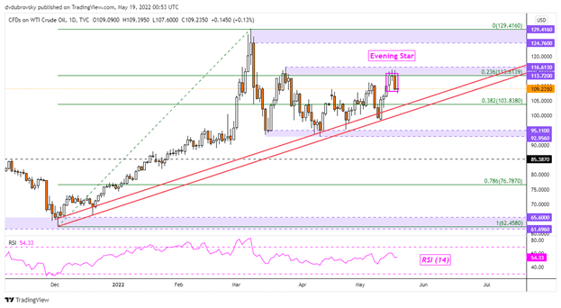 Crude Oil Technical Outlook: WTI Leaves Behind Bearish Warning Sign, More Pain Next?