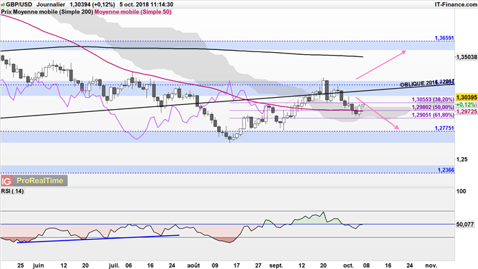La livre sterling rebondit sur 1,30 dollar