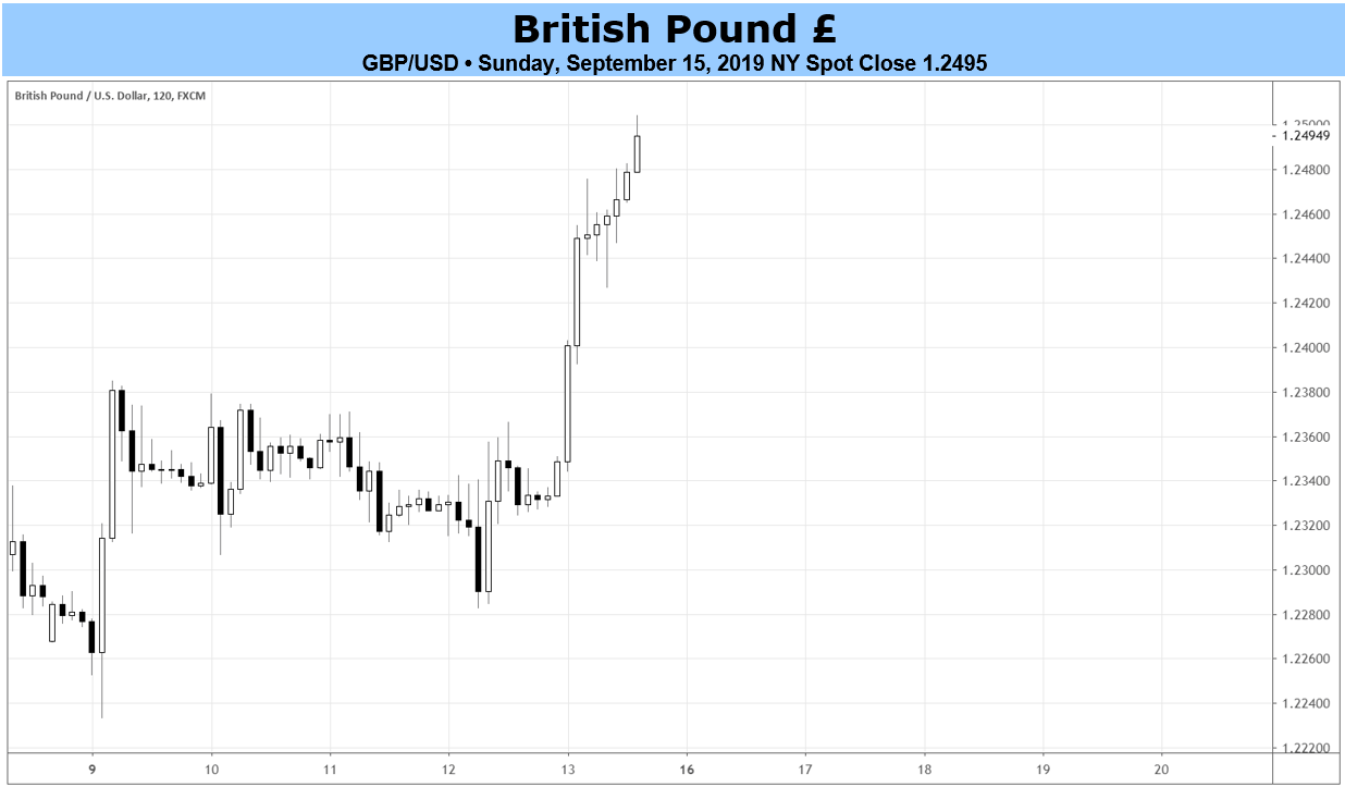 British Pound Chart Since Brexit