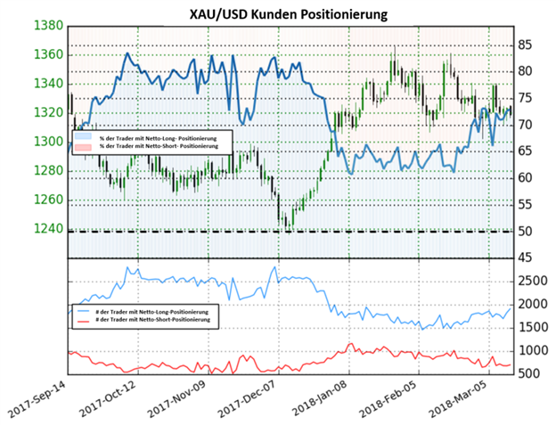 Gold: Verkaufsdruck könnte Gold gen Süden befördern