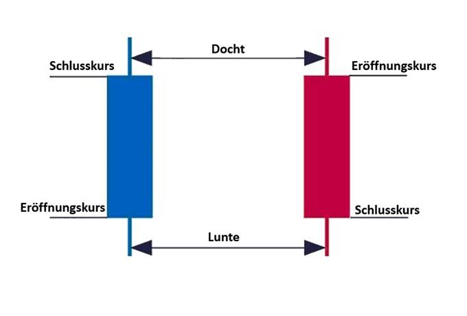 Candlestick-Chart - Wie man Kerzen ließt