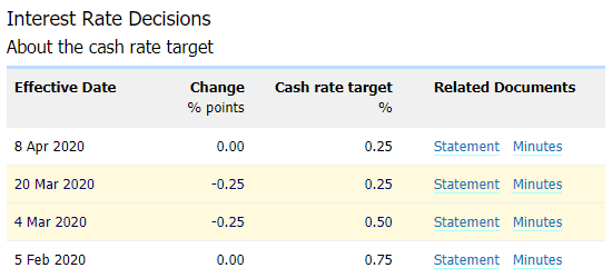 Image of RBA interest rate decisions