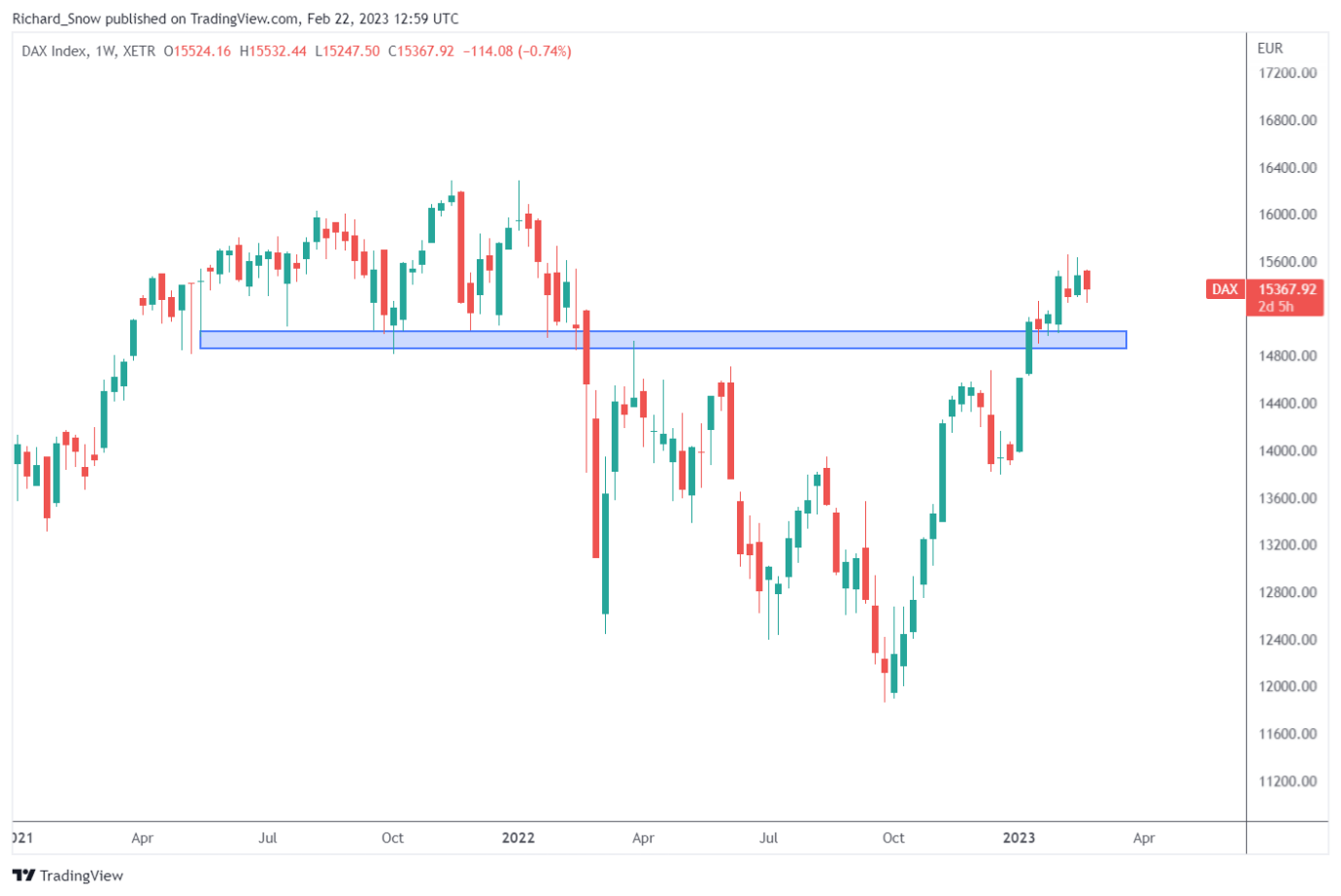 Обзор европейских фондовых рынков: сильные игроки FTSE и DAX снижаются