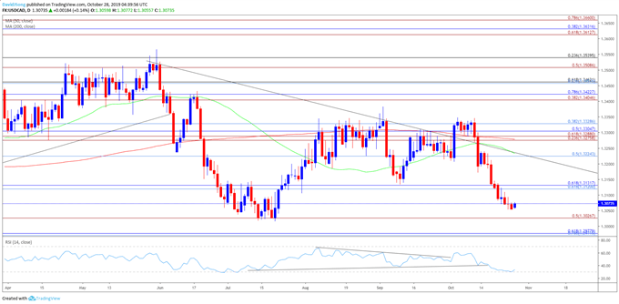 Image of USD/CAD daily chart