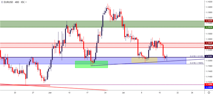 eur/usd eight hour price chart