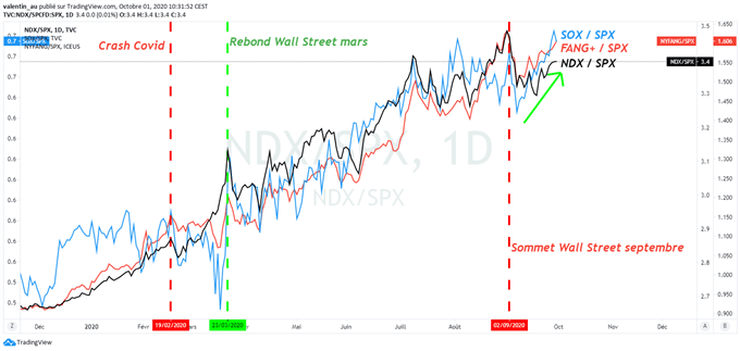 Nasdaq 100 / SOX / GAFAM : Le secteur technologique recommence à surperformer