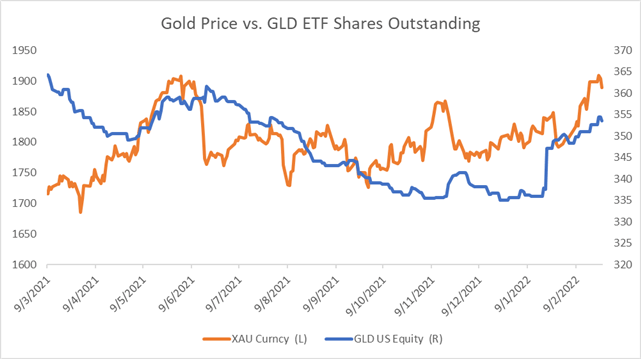 Gold Prices Eyeing $1916 as Ukraine War Escalates, ETF Inflow Accelerates