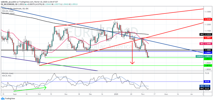 EUR/USD : Les perspectives sont baissières jusqu’à 1,0879$