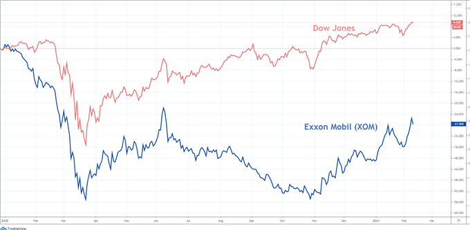 dow jones and exxon mobil xom price chart 