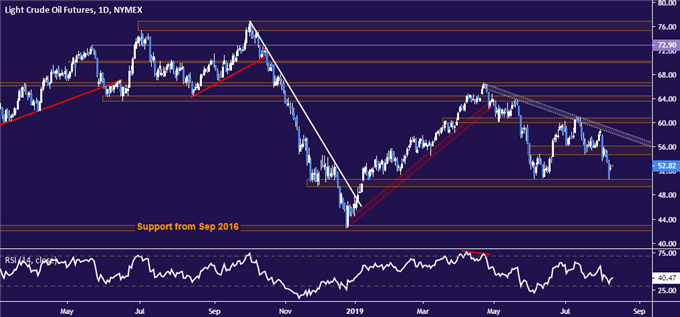 Crude Oil Price Drop May Resume As Risk Appetite Evaporates - 