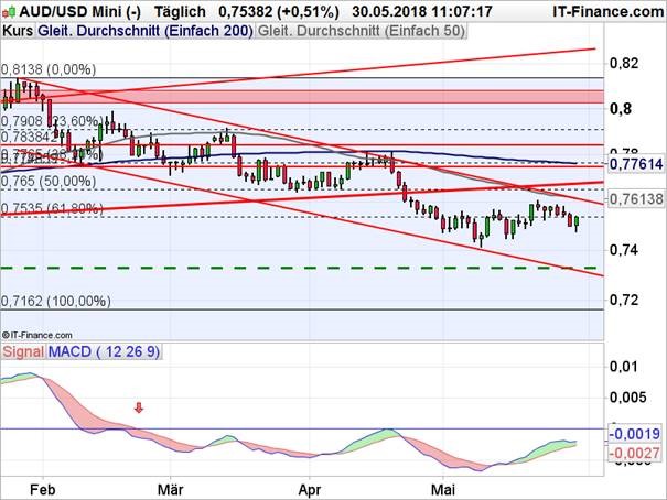 AUD/USD Chart Tagesbasis