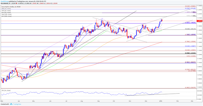 EUR/USD Daily Chart