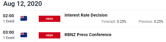 New Zealand Dollar Price Chart RBNZ Rate Decision August 2020