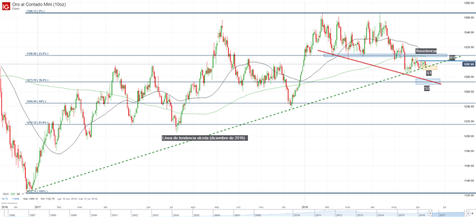 Gráfico técnico del precio del oro en cuadro diario. Niveles de soporte y resistencia