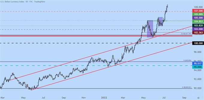 Настройки ценового действия доллара США: EUR/USD, GBP/USD, USD/CAD, USD/JPY