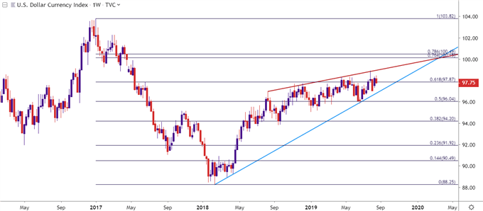 us dollar weekly price chart