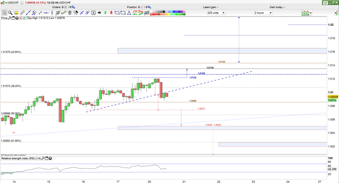 USD/CHF Price 2Hours Chart