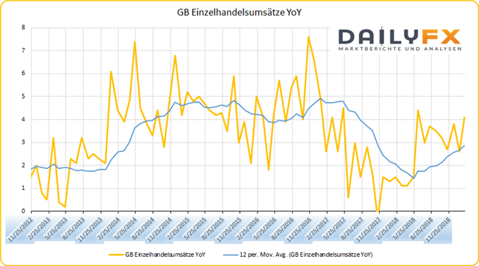 GB Einzelhandelsumsätze YoY