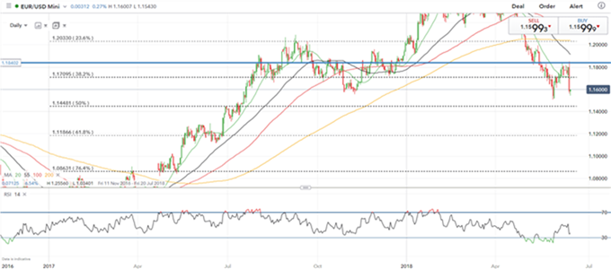 Gráfico diario EUR/USD - 15/06/2018
