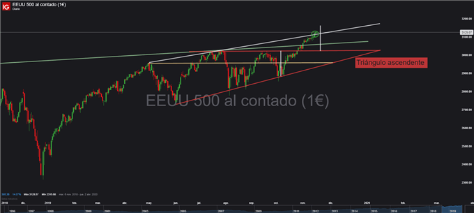 Gráfico diario S&P 500 - 18/11/2019
