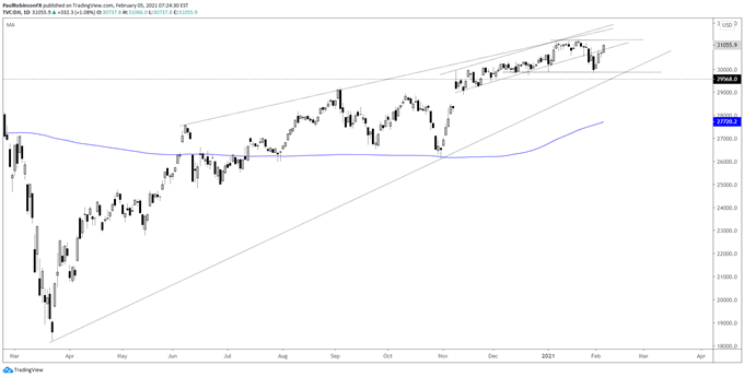 Dow Jones daily chart