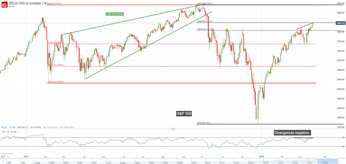 Gráfico diario S&P 500 - 19/03/2019