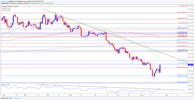 Image of gold daily chart