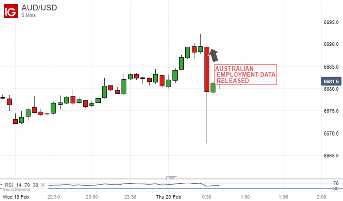 Australian Dollar, 5-Minute Chart