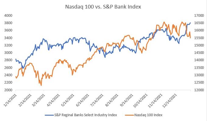 NASDAQ 100 V S&P Bank Index