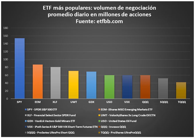 ETF más populares por volumen de negociación promedio diario