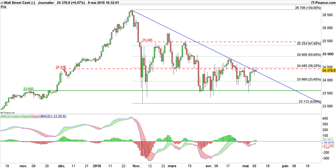 Graphique du Dow Jones en données journalières