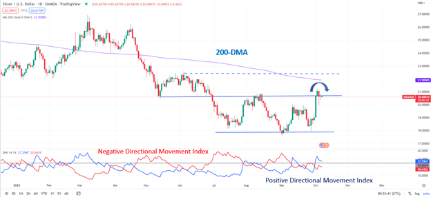 Silver Daily Chart