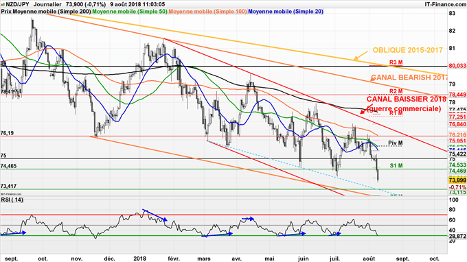 Baisse du NZD/JPY jusqu'à 73,41 yens
